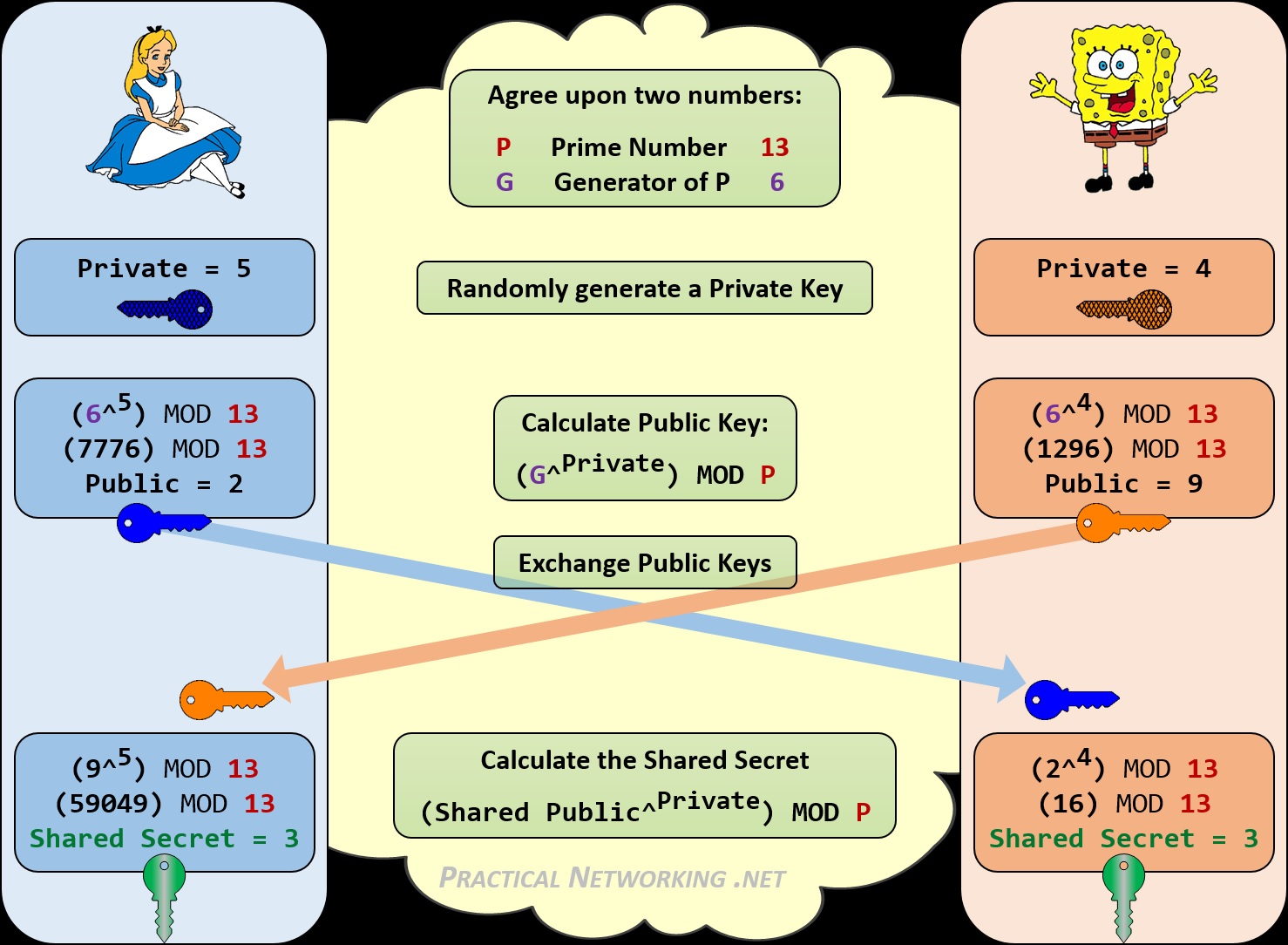 Diffie Hellman Key Exchange